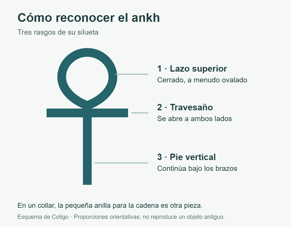Guía visual de la cruz egipcia Ankh: lazo superior, travesaño y pie vertical.