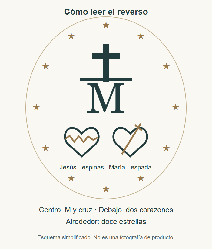 Símbolos del reverso tradicional de la Medalla Milagrosa. Esquema explicativo, no fotografía de producto.